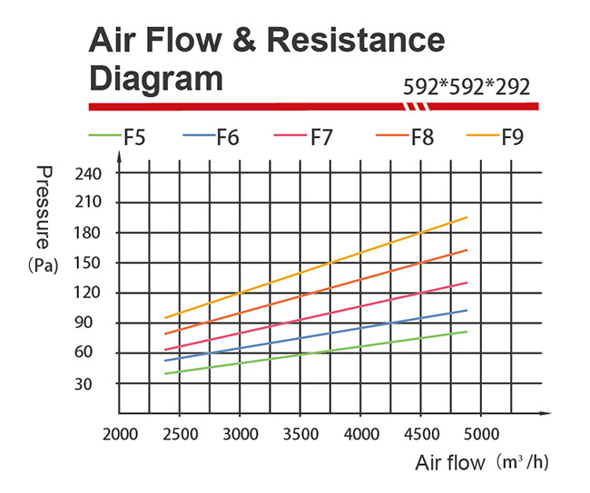 air flow resistance piagram