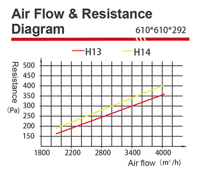 air filter resistance